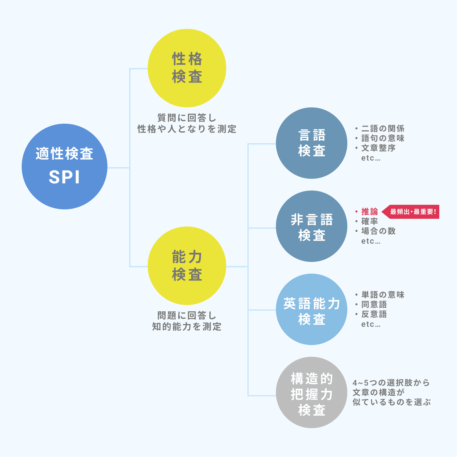 SPI検査内容一覧