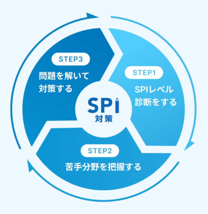 学習の流れ